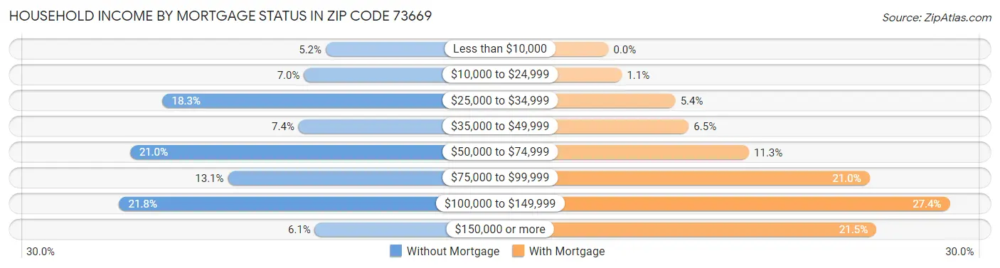 Household Income by Mortgage Status in Zip Code 73669