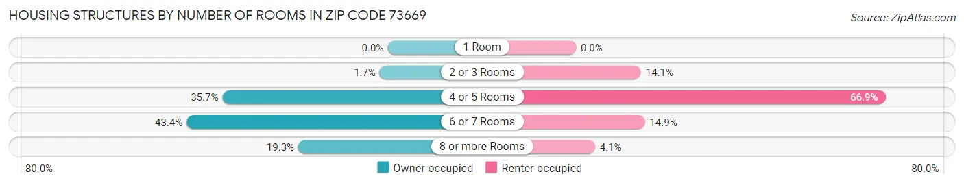 Housing Structures by Number of Rooms in Zip Code 73669