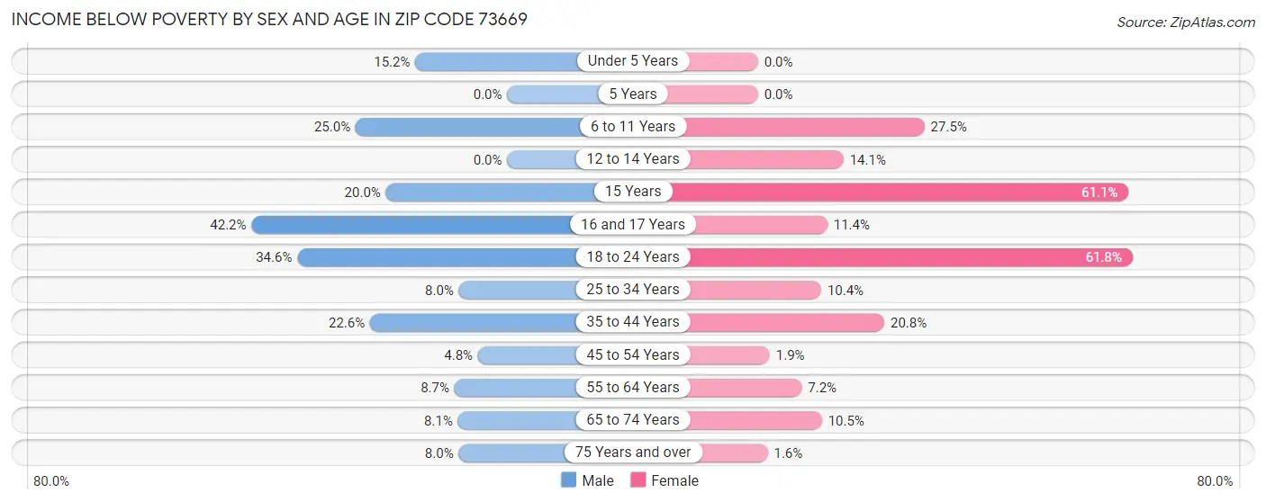 Income Below Poverty by Sex and Age in Zip Code 73669
