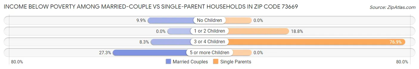Income Below Poverty Among Married-Couple vs Single-Parent Households in Zip Code 73669