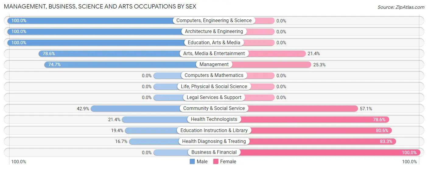 Management, Business, Science and Arts Occupations by Sex in Zip Code 73669