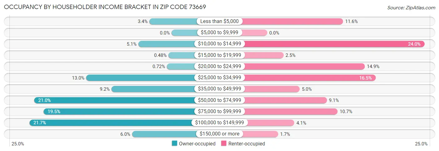 Occupancy by Householder Income Bracket in Zip Code 73669