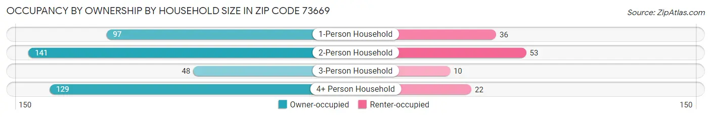Occupancy by Ownership by Household Size in Zip Code 73669