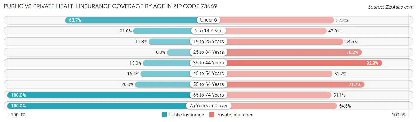 Public vs Private Health Insurance Coverage by Age in Zip Code 73669
