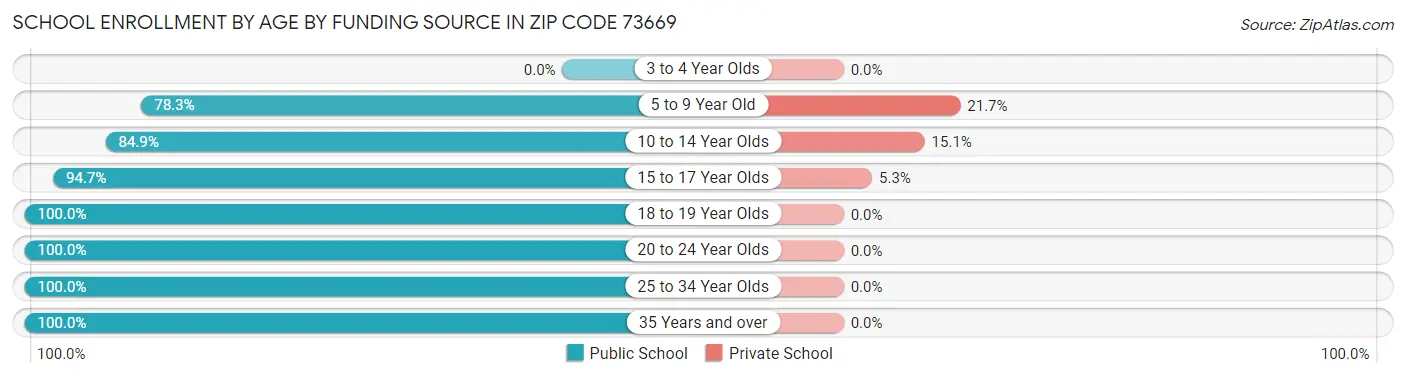 School Enrollment by Age by Funding Source in Zip Code 73669