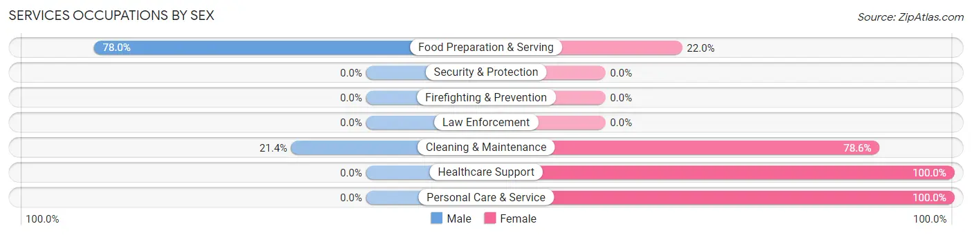 Services Occupations by Sex in Zip Code 73669