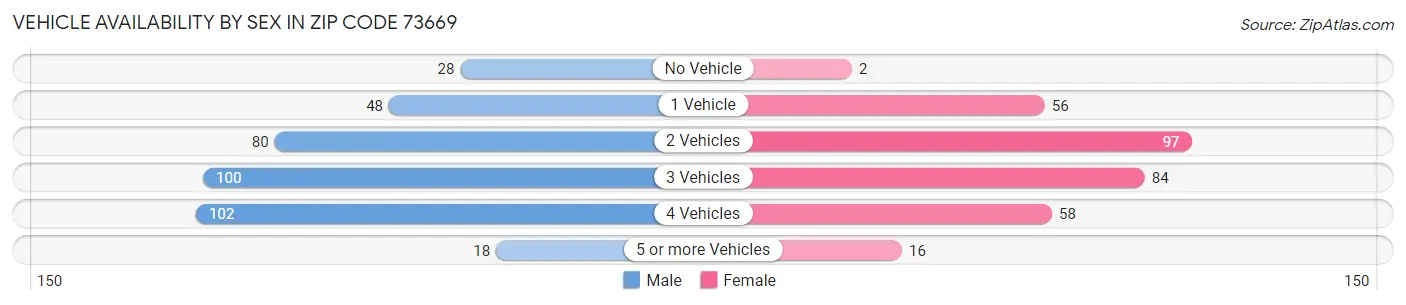 Vehicle Availability by Sex in Zip Code 73669