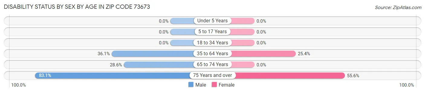 Disability Status by Sex by Age in Zip Code 73673