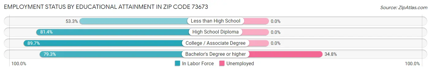 Employment Status by Educational Attainment in Zip Code 73673
