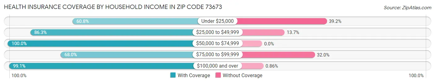 Health Insurance Coverage by Household Income in Zip Code 73673