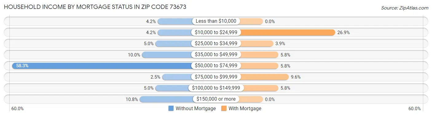 Household Income by Mortgage Status in Zip Code 73673