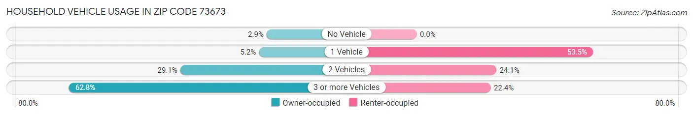 Household Vehicle Usage in Zip Code 73673