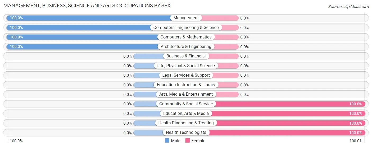 Management, Business, Science and Arts Occupations by Sex in Zip Code 73673