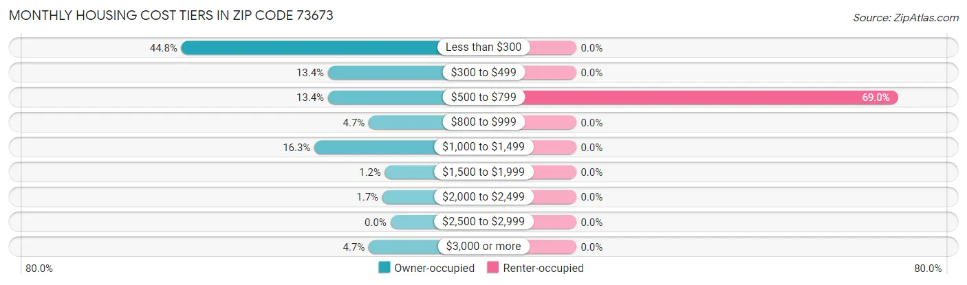 Monthly Housing Cost Tiers in Zip Code 73673