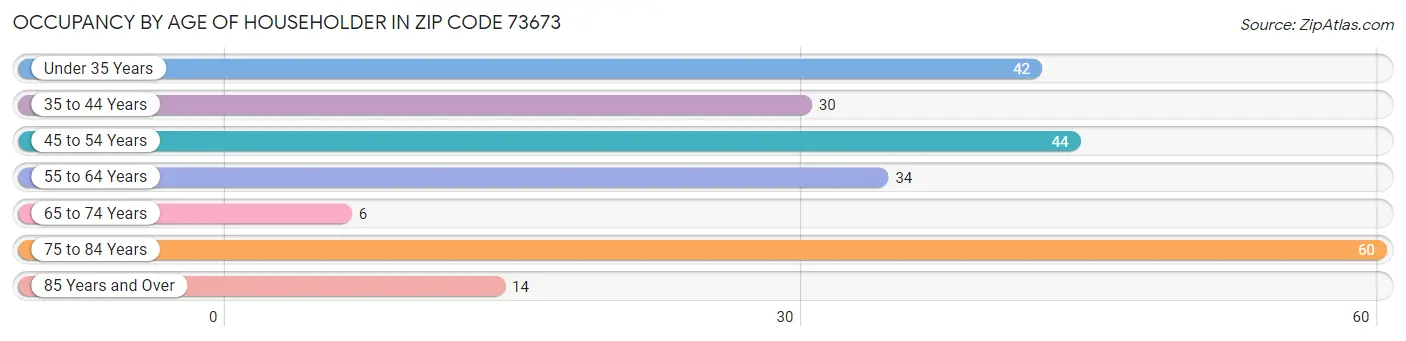 Occupancy by Age of Householder in Zip Code 73673