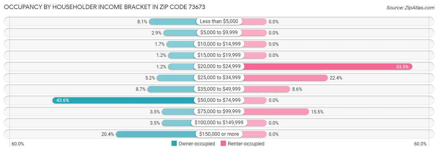 Occupancy by Householder Income Bracket in Zip Code 73673