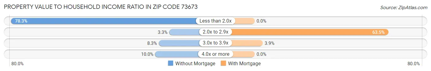 Property Value to Household Income Ratio in Zip Code 73673