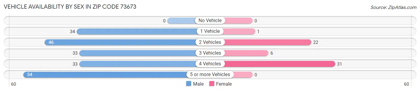 Vehicle Availability by Sex in Zip Code 73673