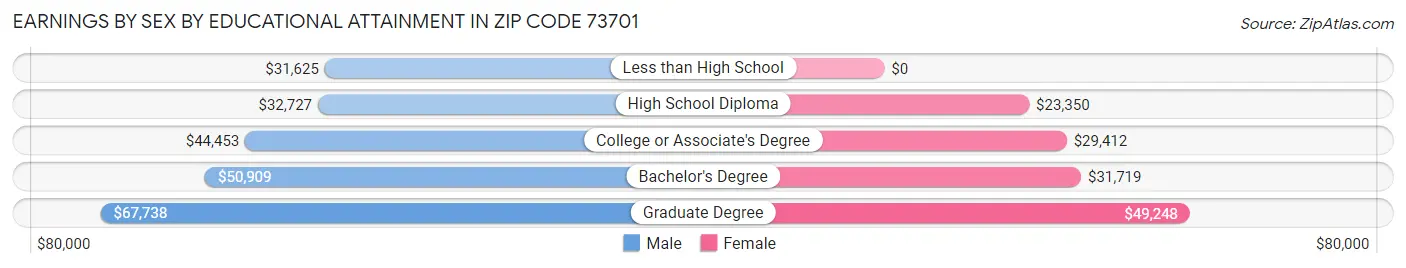Earnings by Sex by Educational Attainment in Zip Code 73701