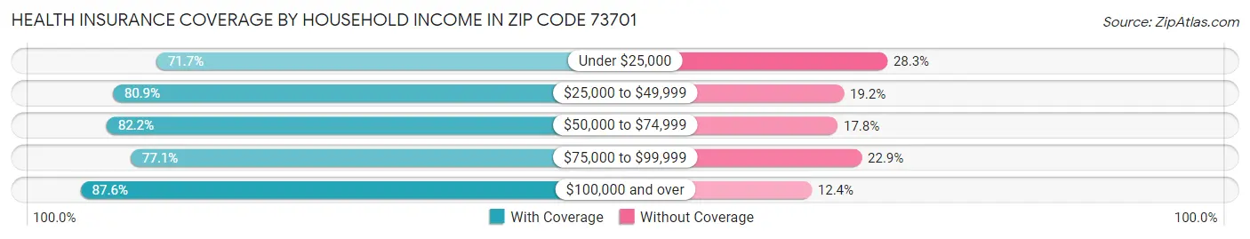 Health Insurance Coverage by Household Income in Zip Code 73701