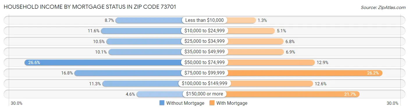 Household Income by Mortgage Status in Zip Code 73701
