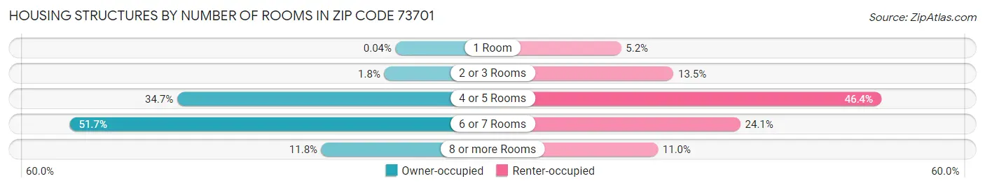 Housing Structures by Number of Rooms in Zip Code 73701