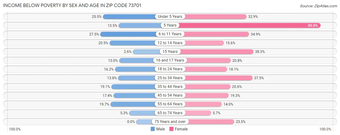 Income Below Poverty by Sex and Age in Zip Code 73701