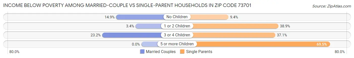 Income Below Poverty Among Married-Couple vs Single-Parent Households in Zip Code 73701