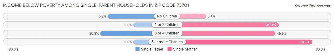 Income Below Poverty Among Single-Parent Households in Zip Code 73701