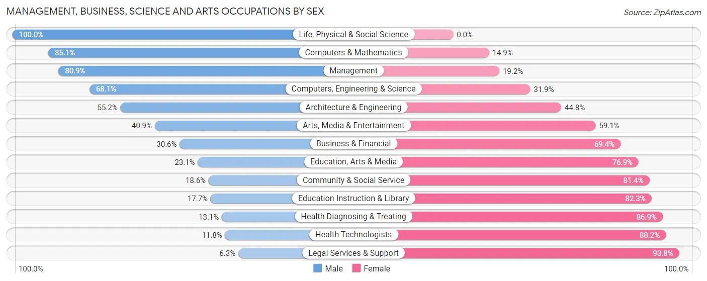 Management, Business, Science and Arts Occupations by Sex in Zip Code 73701