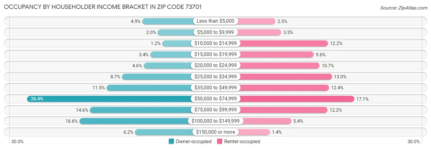 Occupancy by Householder Income Bracket in Zip Code 73701