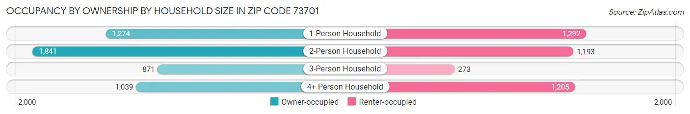 Occupancy by Ownership by Household Size in Zip Code 73701