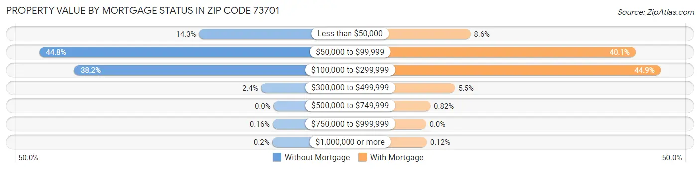 Property Value by Mortgage Status in Zip Code 73701