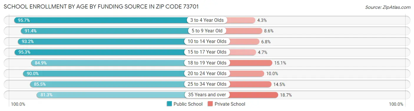 School Enrollment by Age by Funding Source in Zip Code 73701