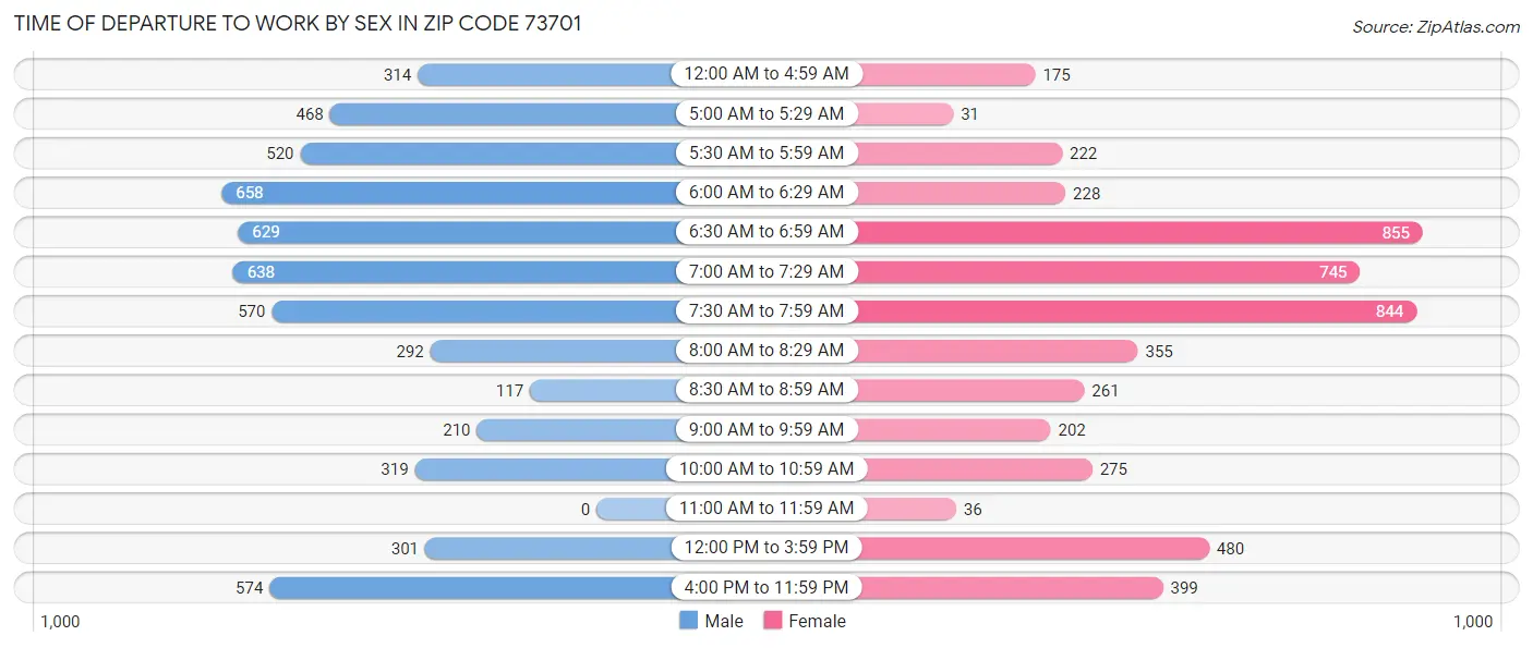 Time of Departure to Work by Sex in Zip Code 73701