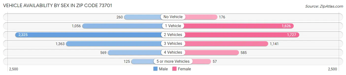 Vehicle Availability by Sex in Zip Code 73701
