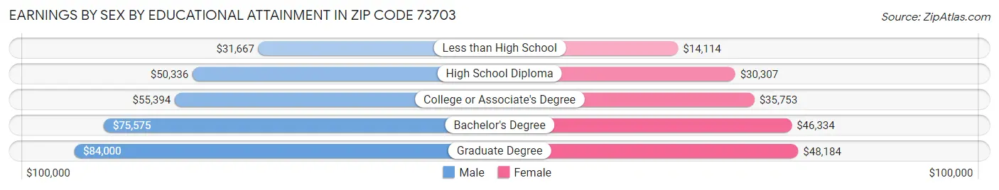 Earnings by Sex by Educational Attainment in Zip Code 73703