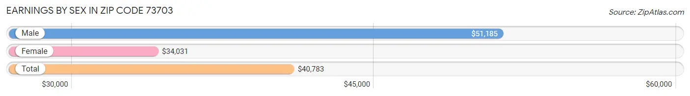 Earnings by Sex in Zip Code 73703