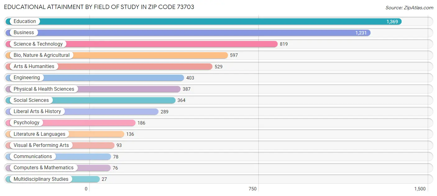 Educational Attainment by Field of Study in Zip Code 73703