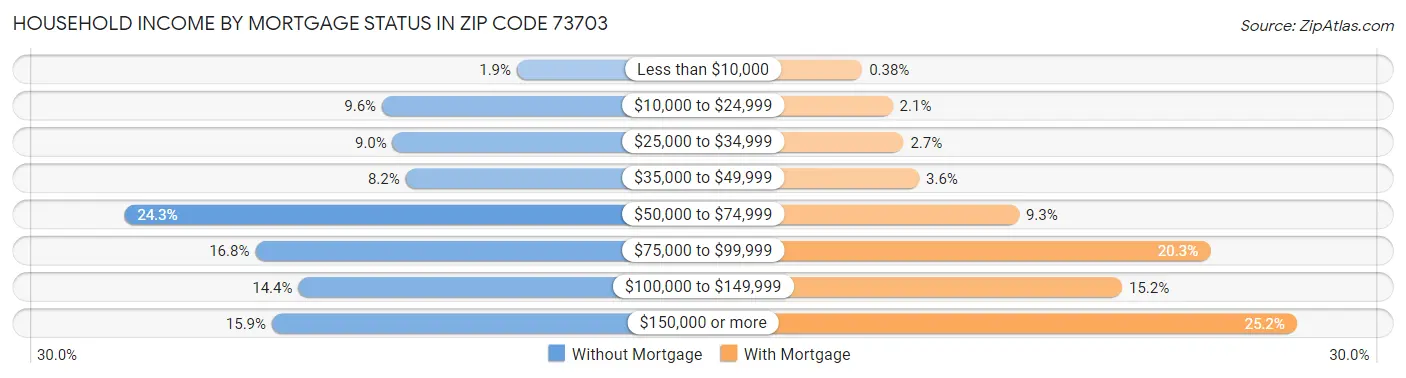 Household Income by Mortgage Status in Zip Code 73703