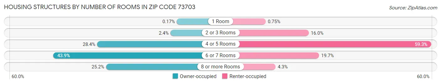 Housing Structures by Number of Rooms in Zip Code 73703