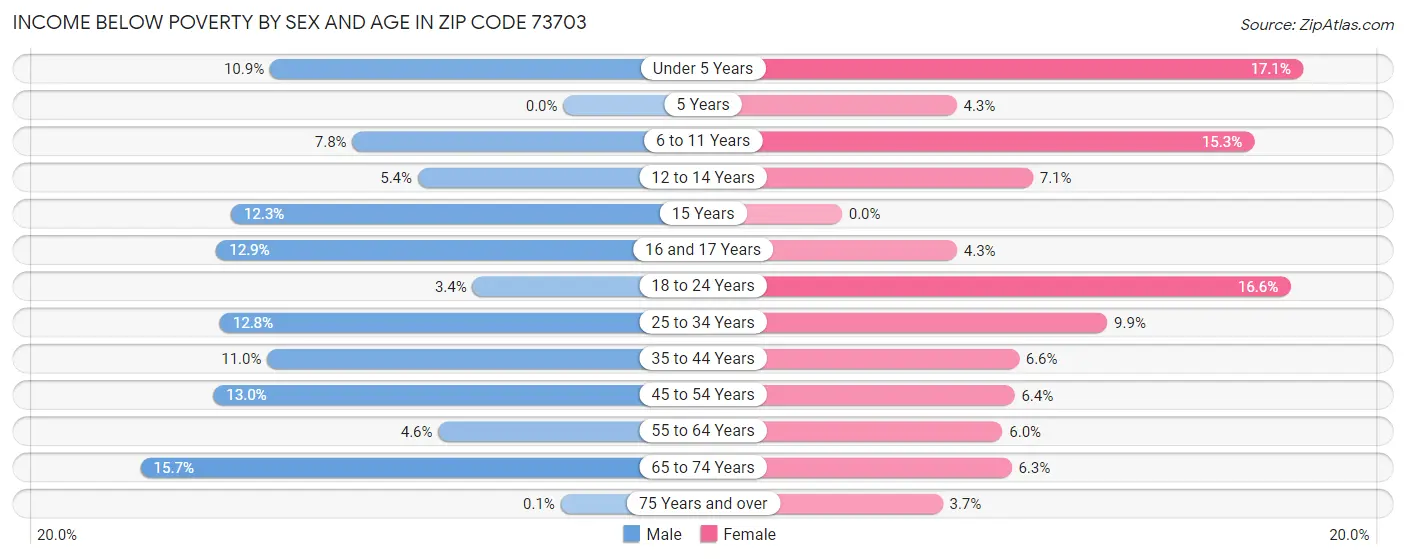 Income Below Poverty by Sex and Age in Zip Code 73703