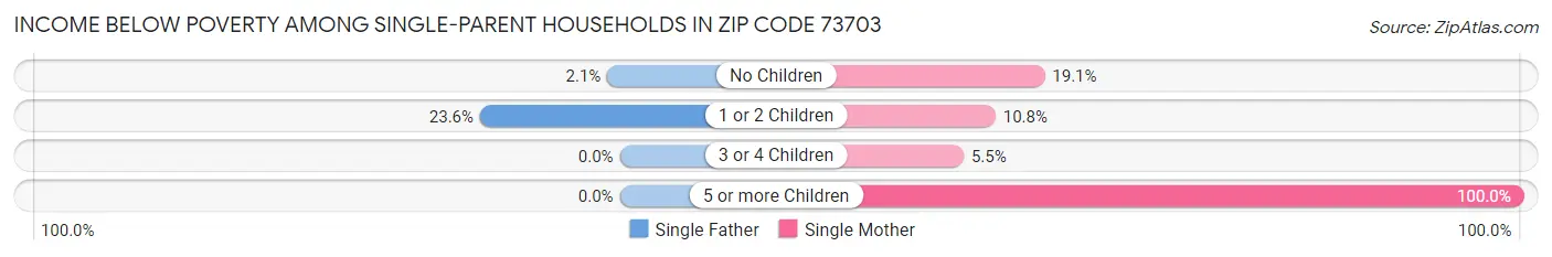 Income Below Poverty Among Single-Parent Households in Zip Code 73703