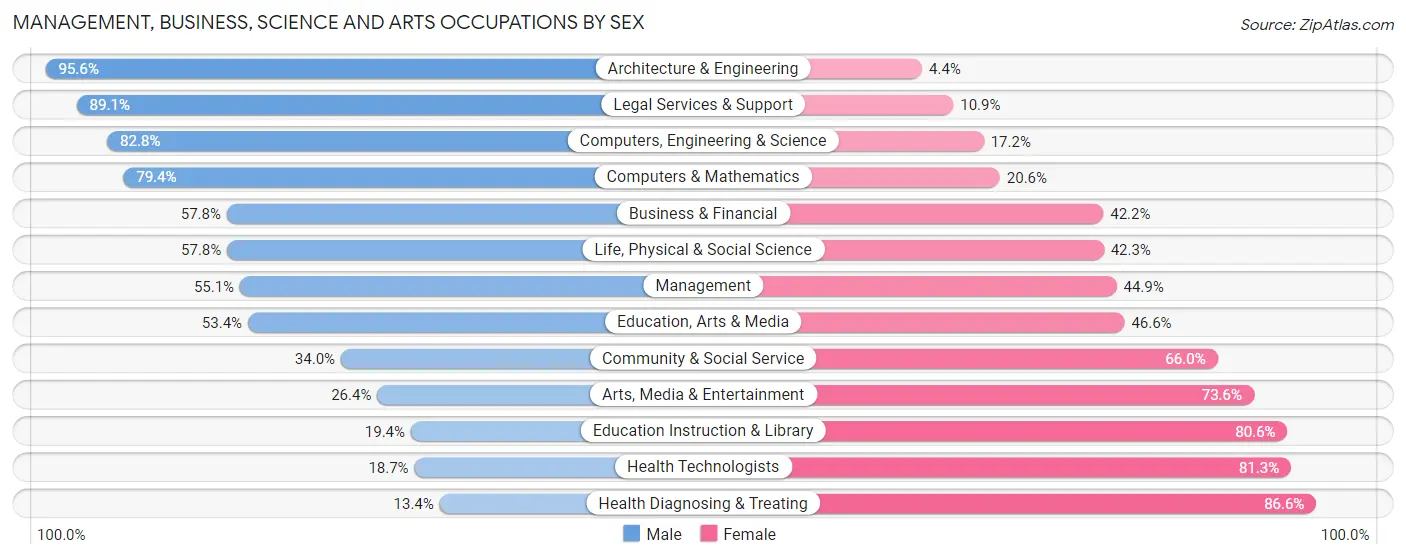 Management, Business, Science and Arts Occupations by Sex in Zip Code 73703