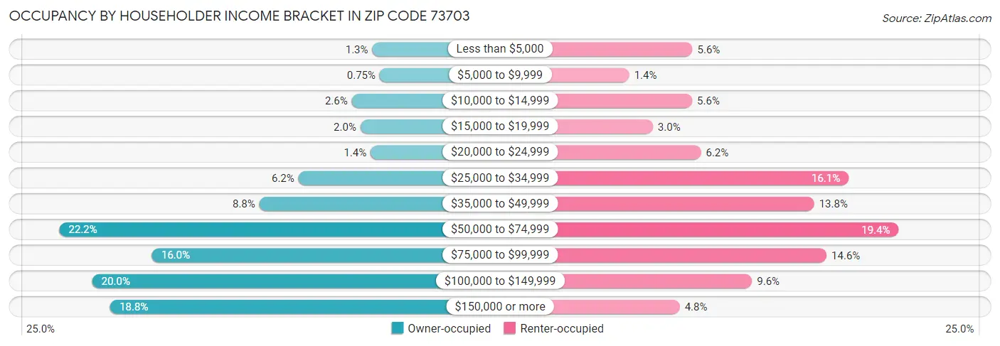 Occupancy by Householder Income Bracket in Zip Code 73703