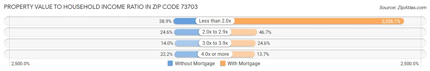 Property Value to Household Income Ratio in Zip Code 73703