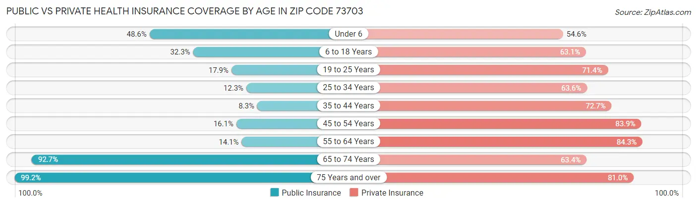 Public vs Private Health Insurance Coverage by Age in Zip Code 73703