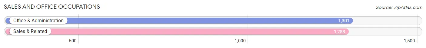 Sales and Office Occupations in Zip Code 73703