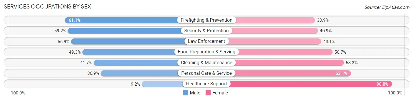 Services Occupations by Sex in Zip Code 73703