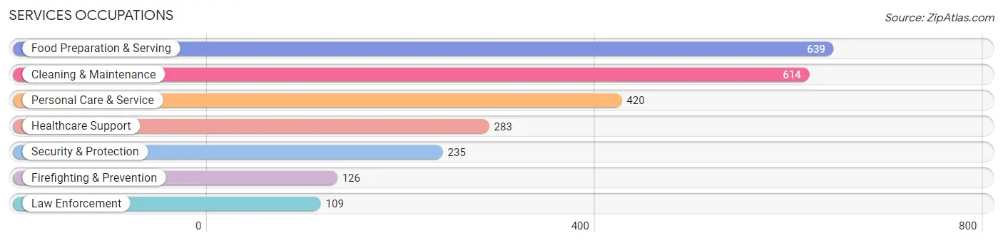 Services Occupations in Zip Code 73703